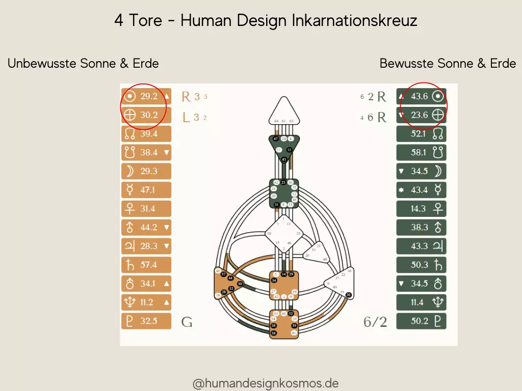 Human Design Inkarnationskreuz Sonne und Erde