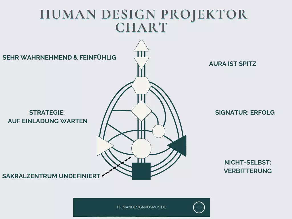 Human Design Chart Projektor & Beruf